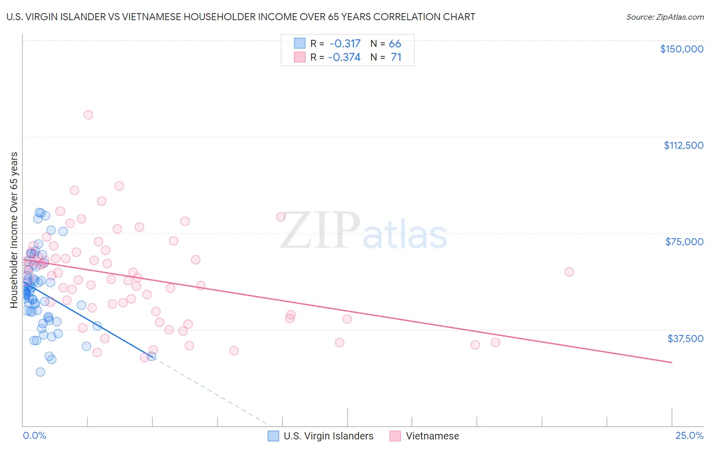 U.S. Virgin Islander vs Vietnamese Householder Income Over 65 years