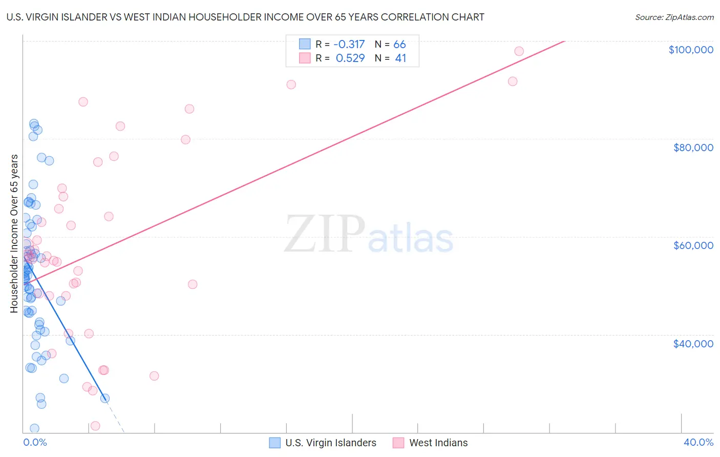 U.S. Virgin Islander vs West Indian Householder Income Over 65 years