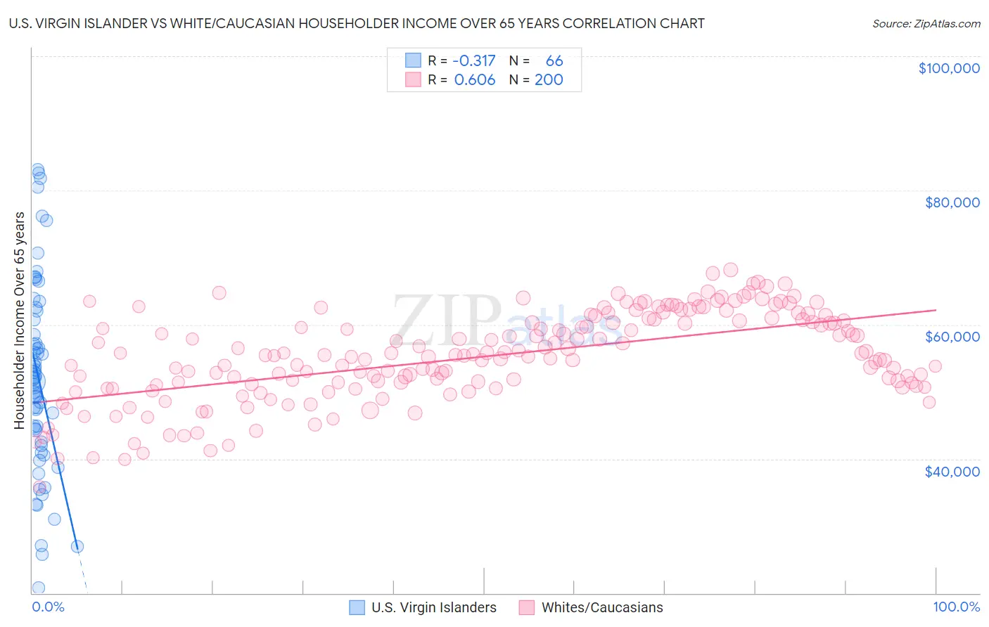 U.S. Virgin Islander vs White/Caucasian Householder Income Over 65 years