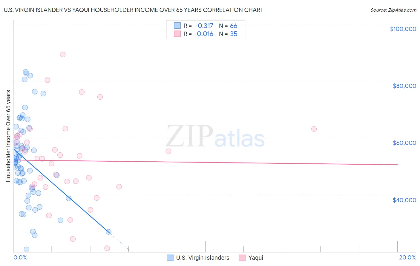 U.S. Virgin Islander vs Yaqui Householder Income Over 65 years