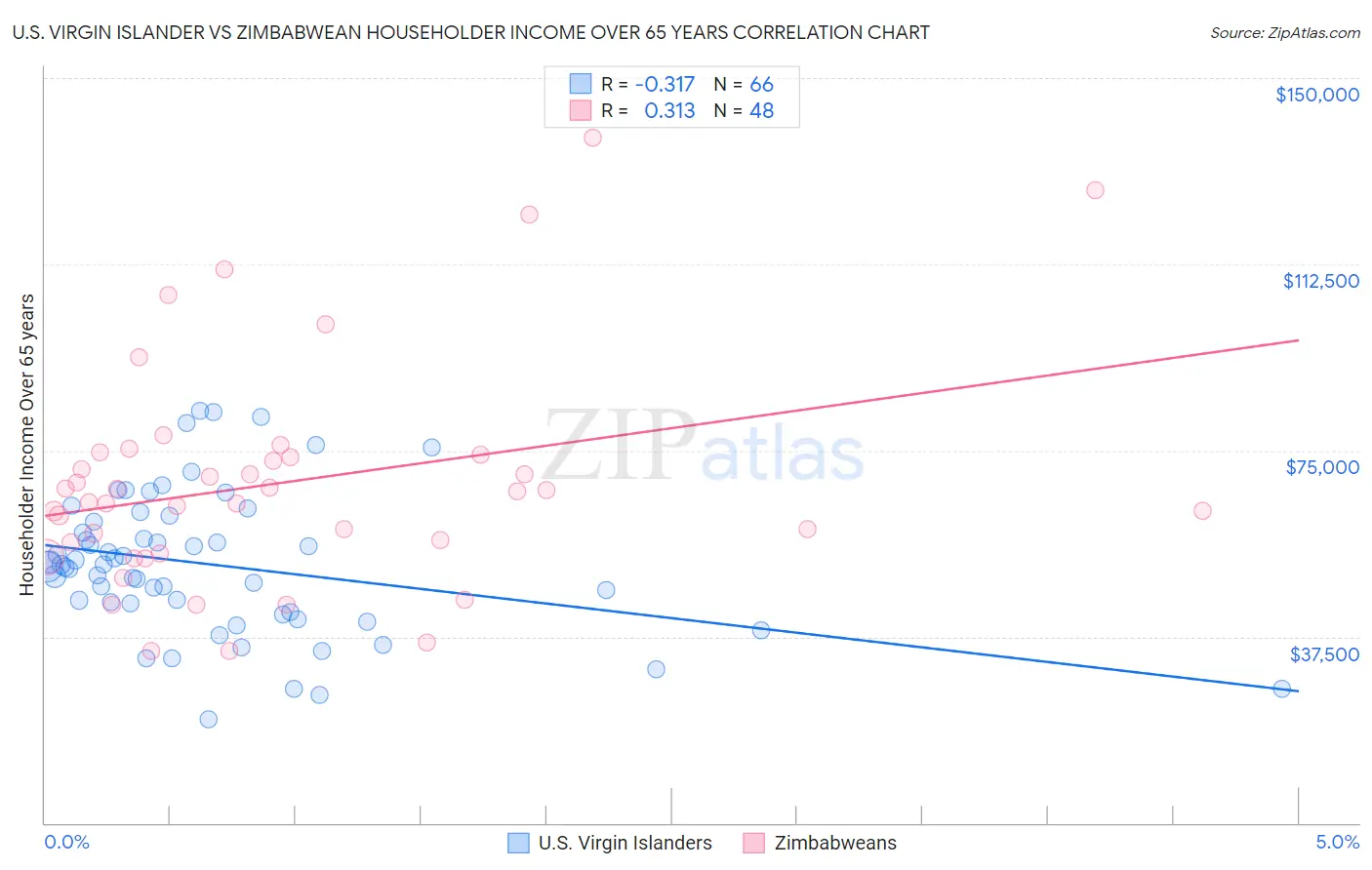 U.S. Virgin Islander vs Zimbabwean Householder Income Over 65 years