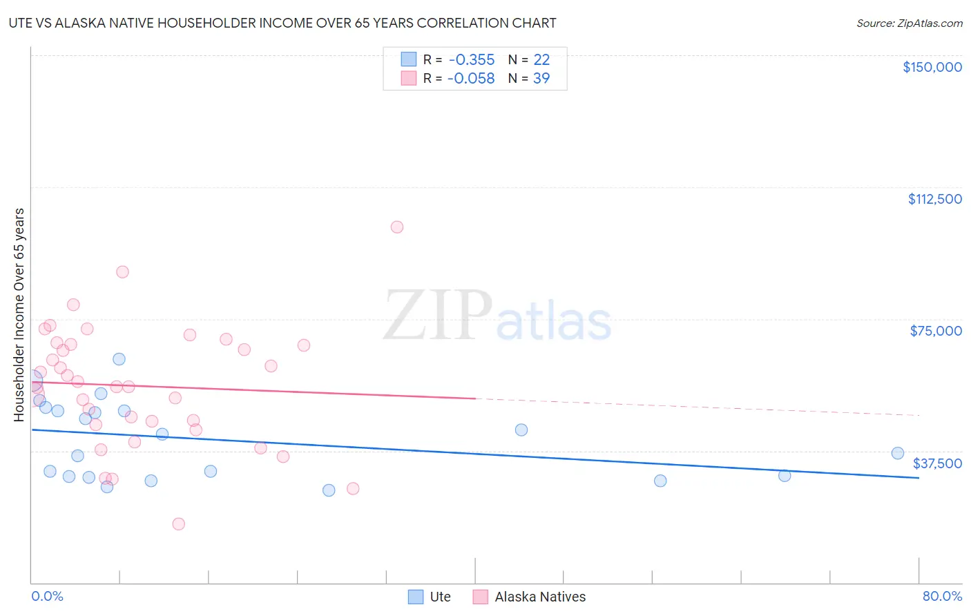 Ute vs Alaska Native Householder Income Over 65 years