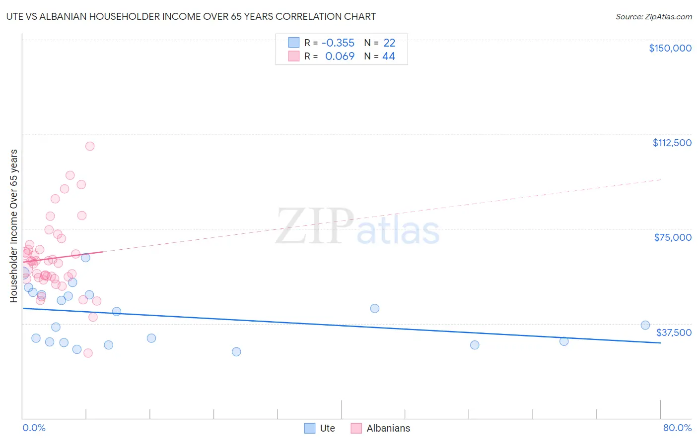 Ute vs Albanian Householder Income Over 65 years