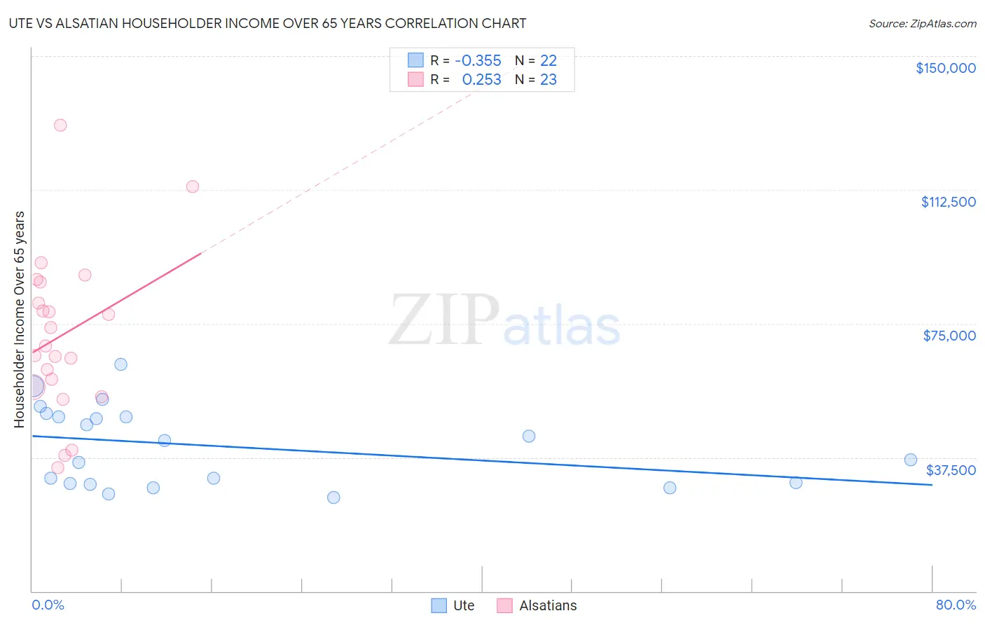 Ute vs Alsatian Householder Income Over 65 years