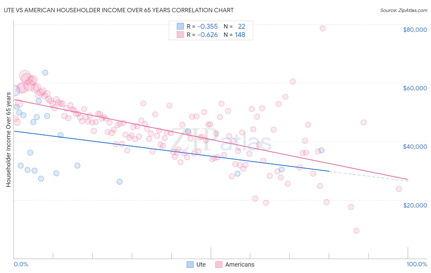 Ute vs American Householder Income Over 65 years