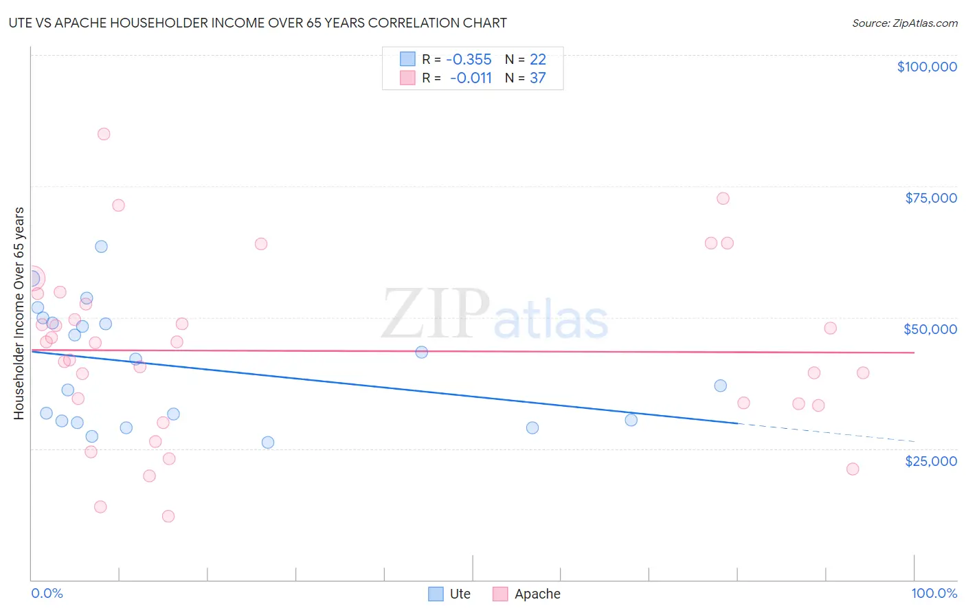 Ute vs Apache Householder Income Over 65 years