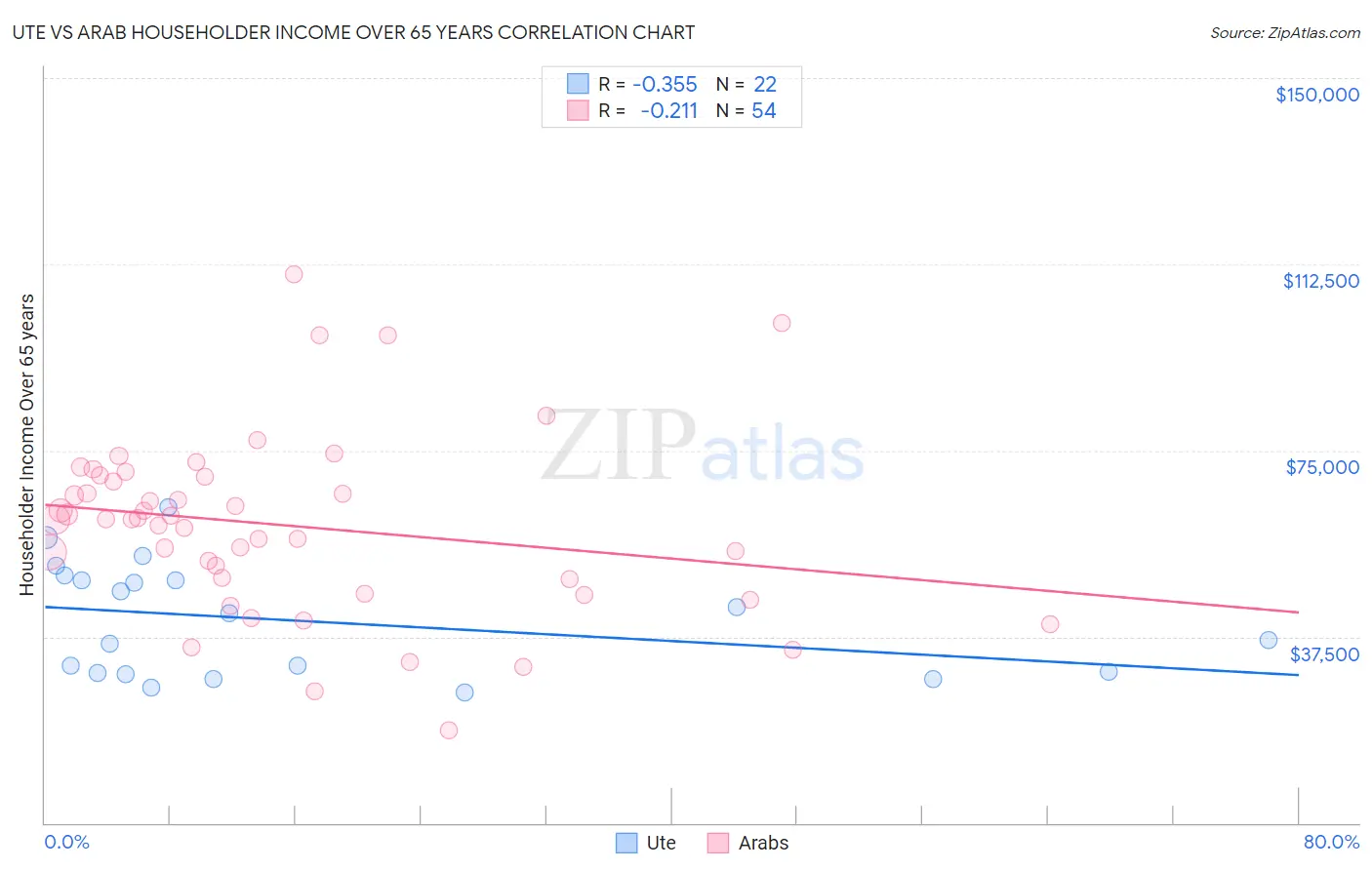 Ute vs Arab Householder Income Over 65 years