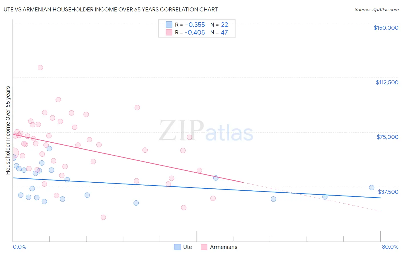 Ute vs Armenian Householder Income Over 65 years