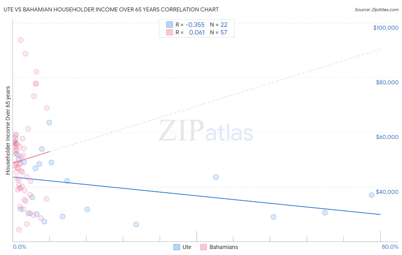 Ute vs Bahamian Householder Income Over 65 years