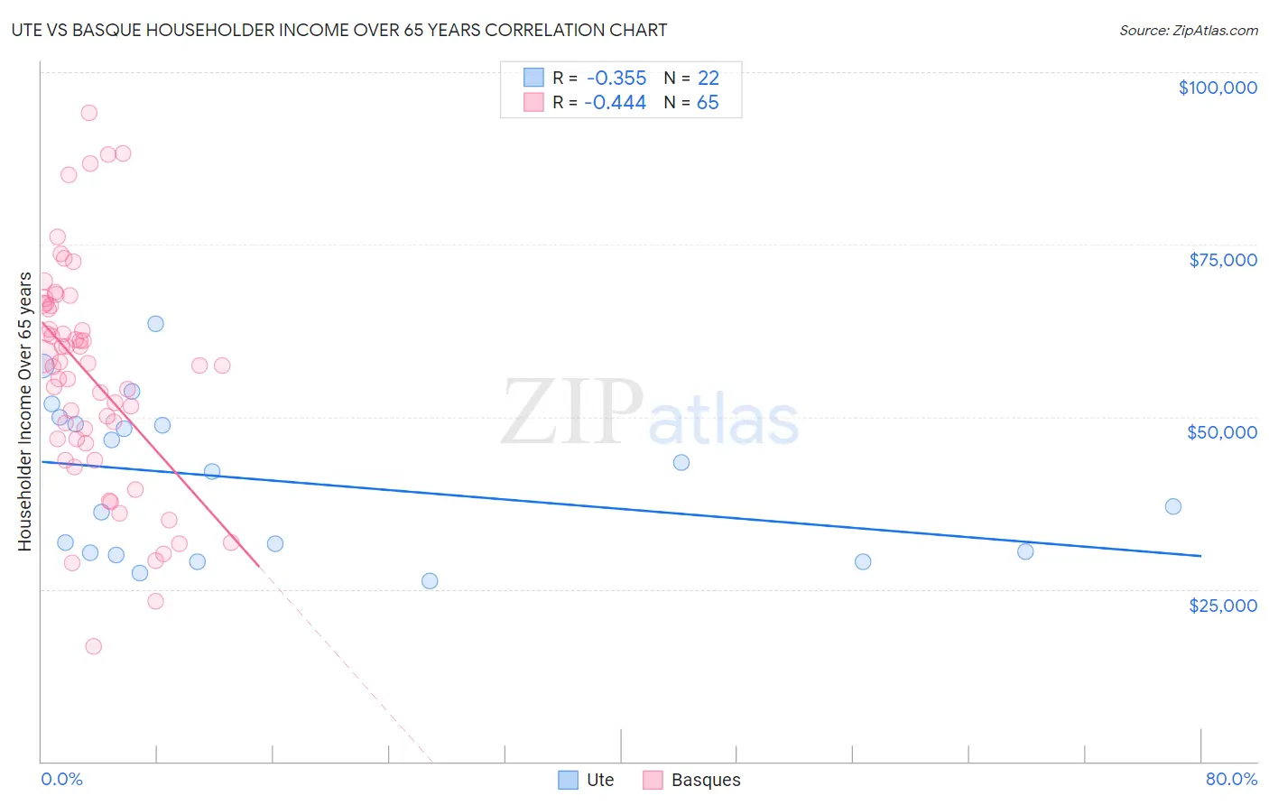 Ute vs Basque Householder Income Over 65 years