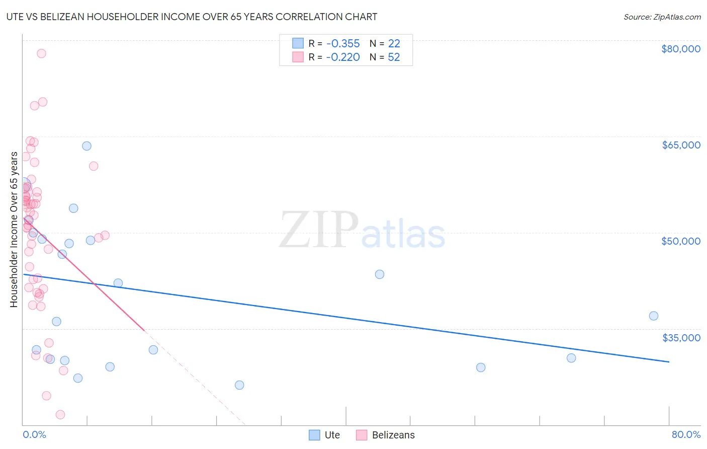 Ute vs Belizean Householder Income Over 65 years