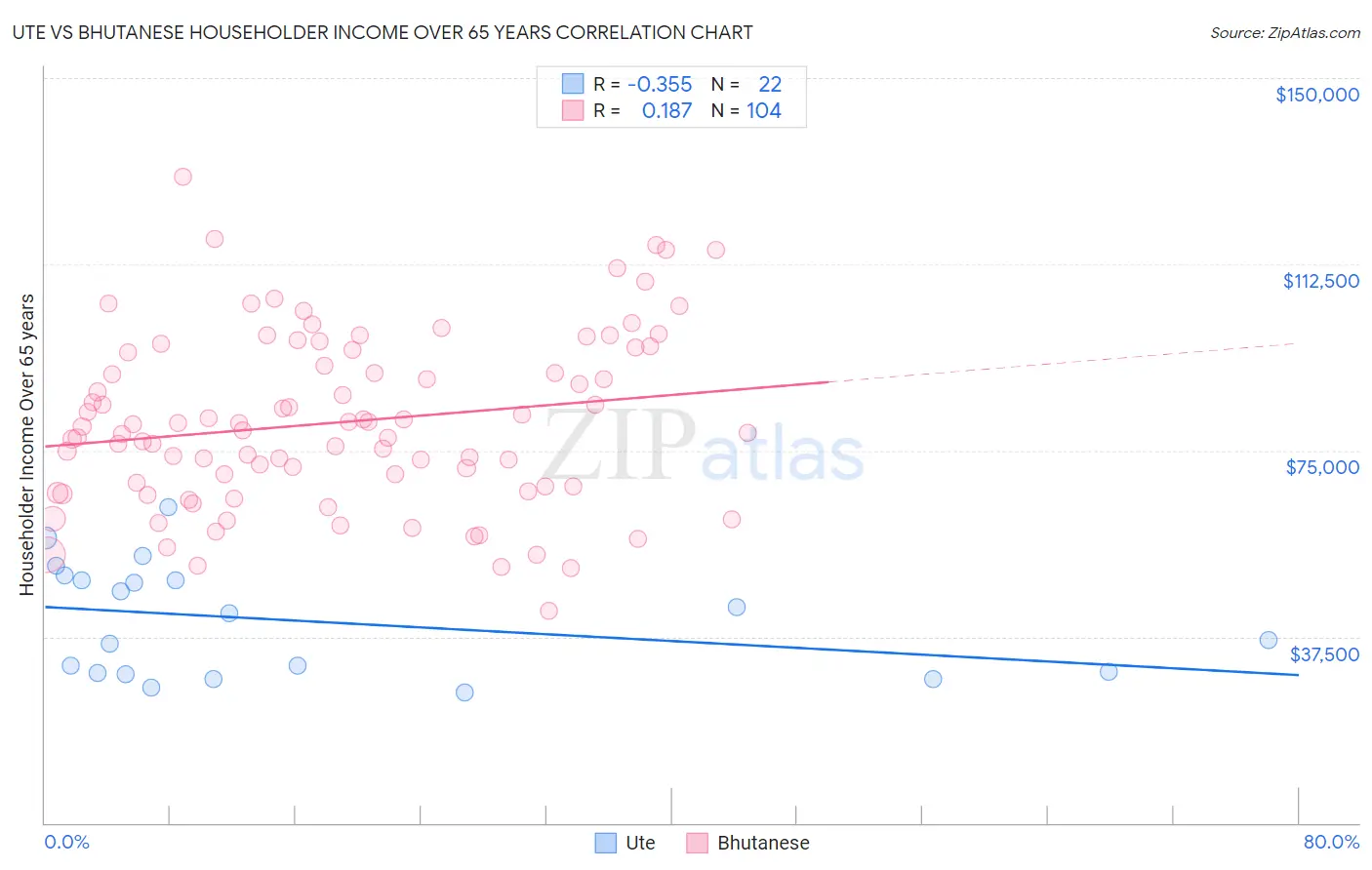 Ute vs Bhutanese Householder Income Over 65 years