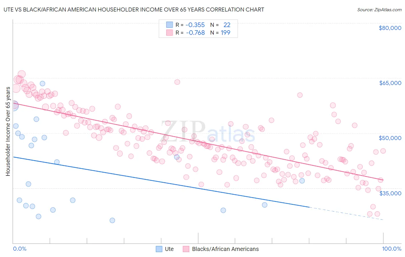 Ute vs Black/African American Householder Income Over 65 years