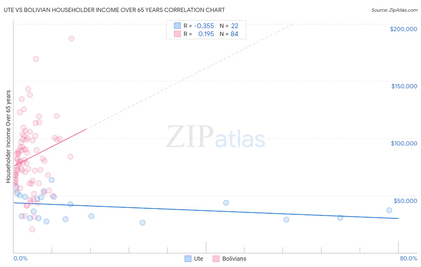 Ute vs Bolivian Householder Income Over 65 years