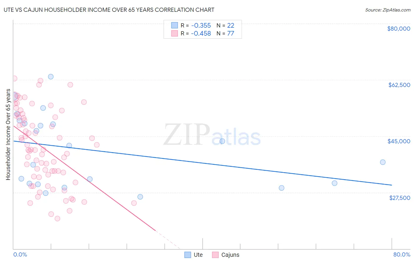 Ute vs Cajun Householder Income Over 65 years