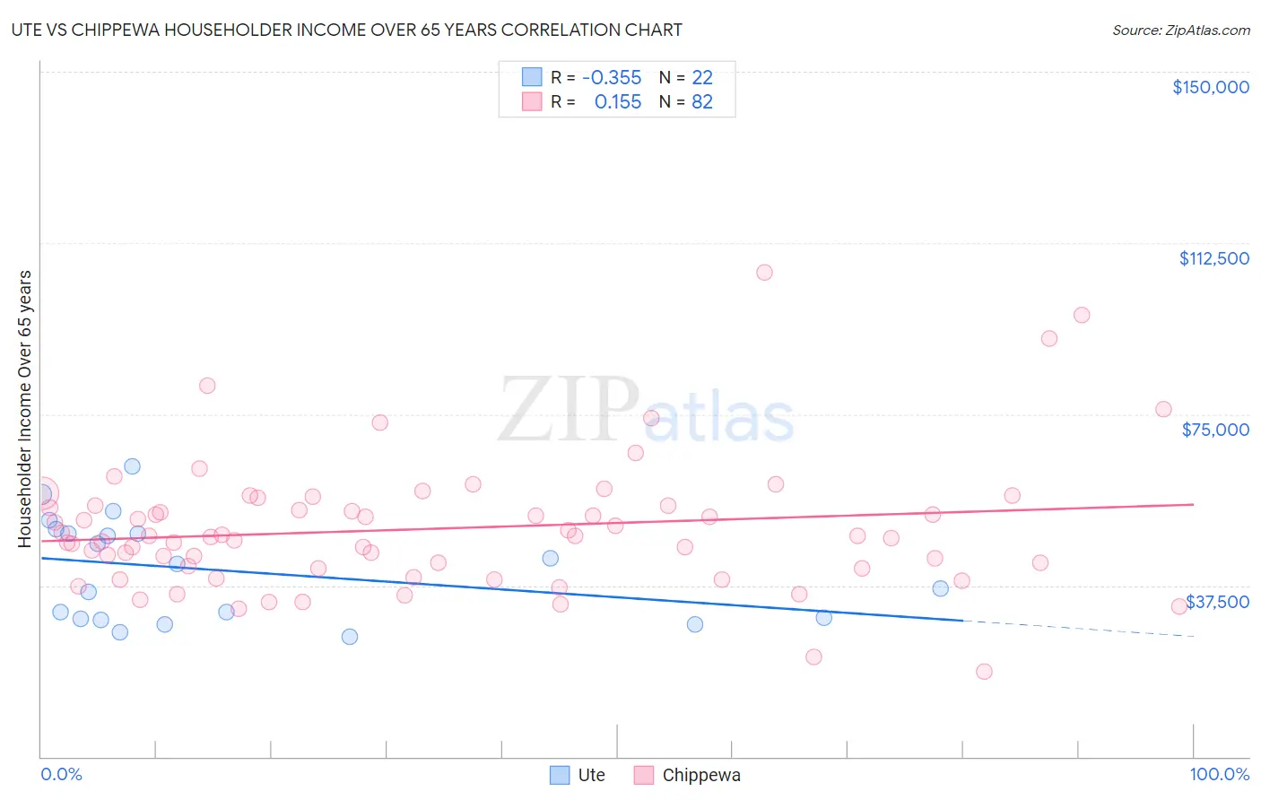 Ute vs Chippewa Householder Income Over 65 years