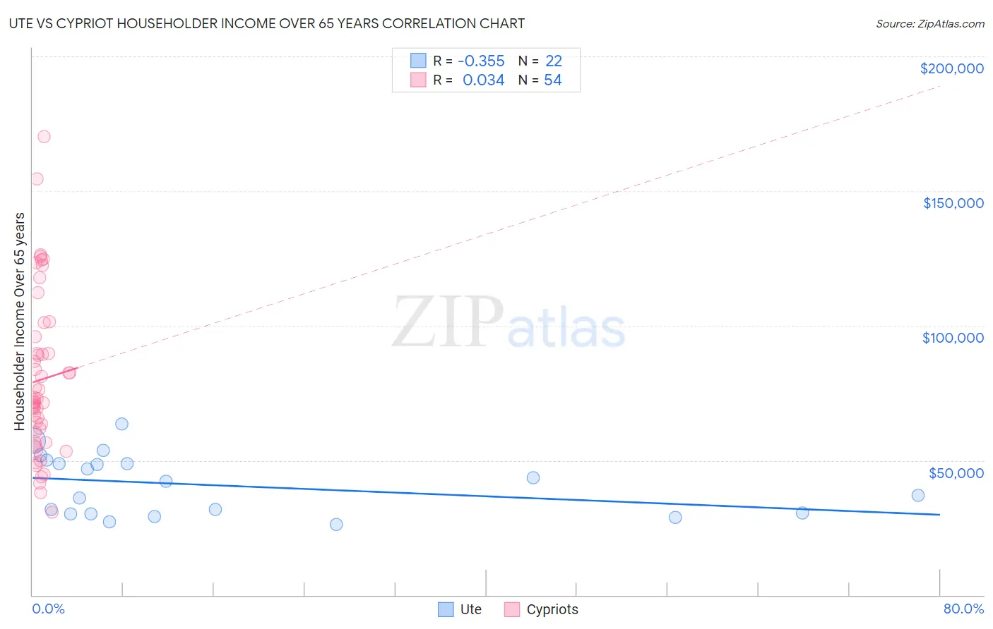 Ute vs Cypriot Householder Income Over 65 years