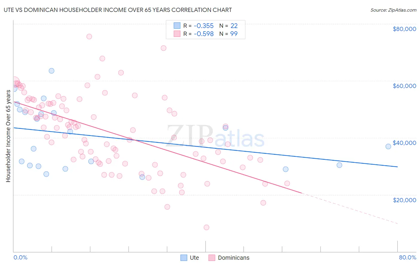 Ute vs Dominican Householder Income Over 65 years