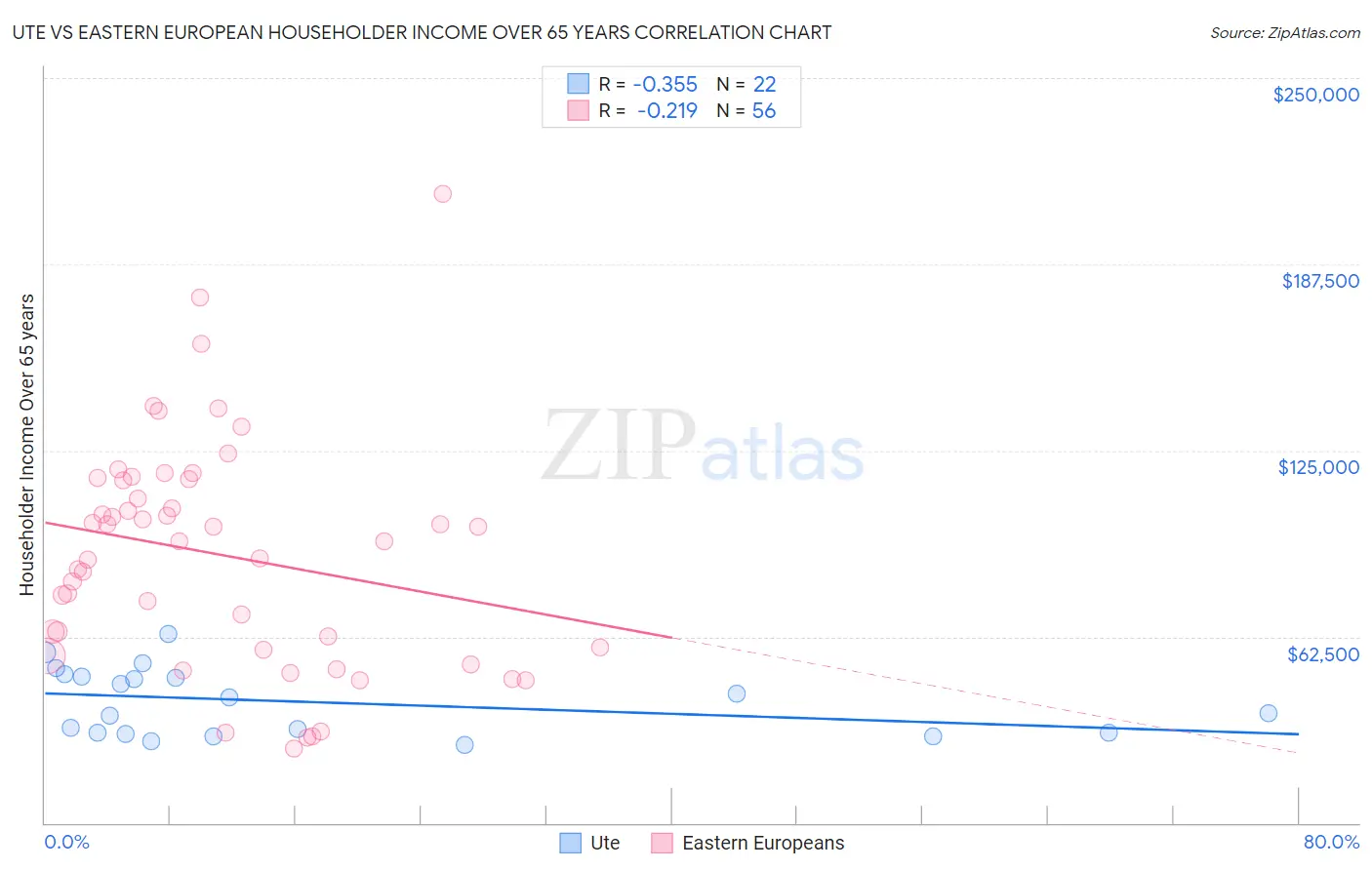 Ute vs Eastern European Householder Income Over 65 years