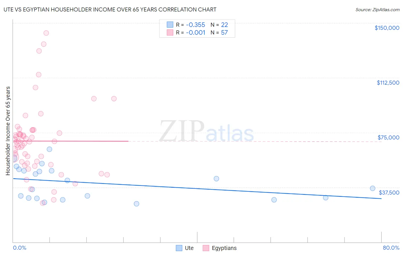 Ute vs Egyptian Householder Income Over 65 years