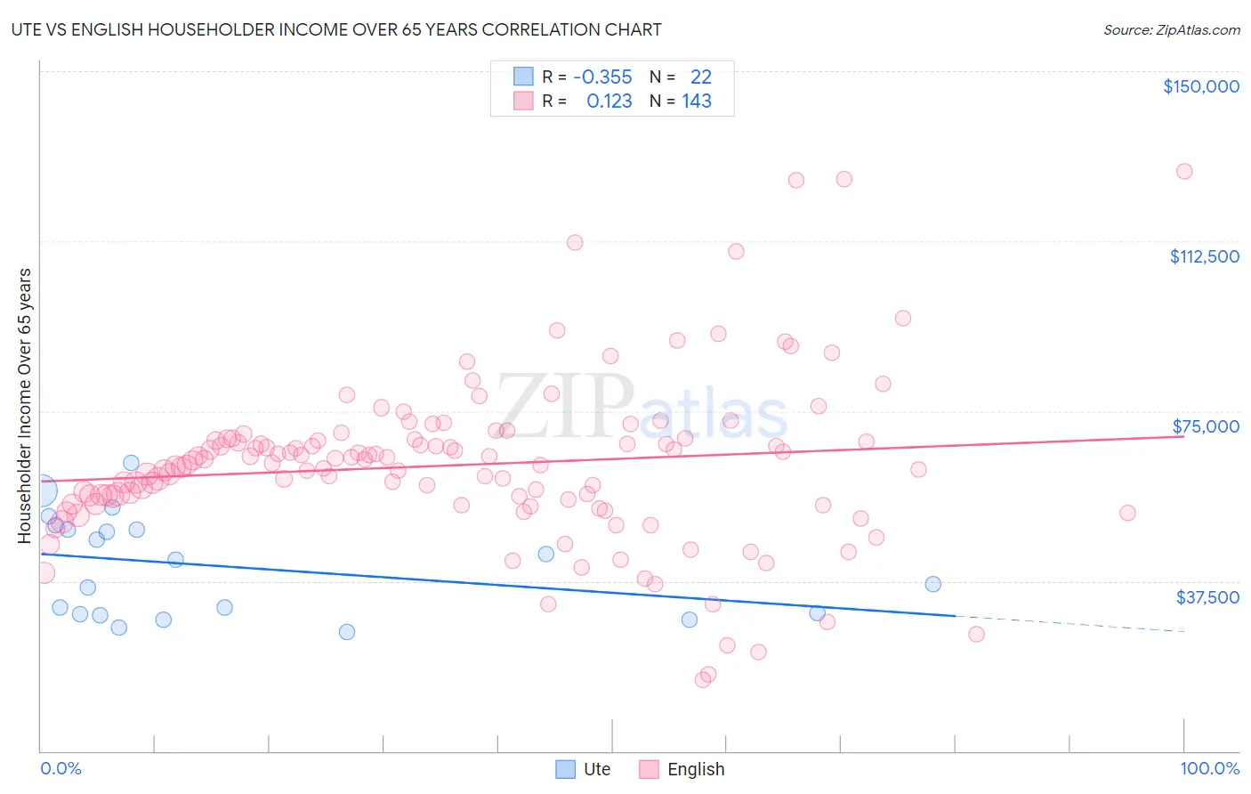 Ute vs English Householder Income Over 65 years