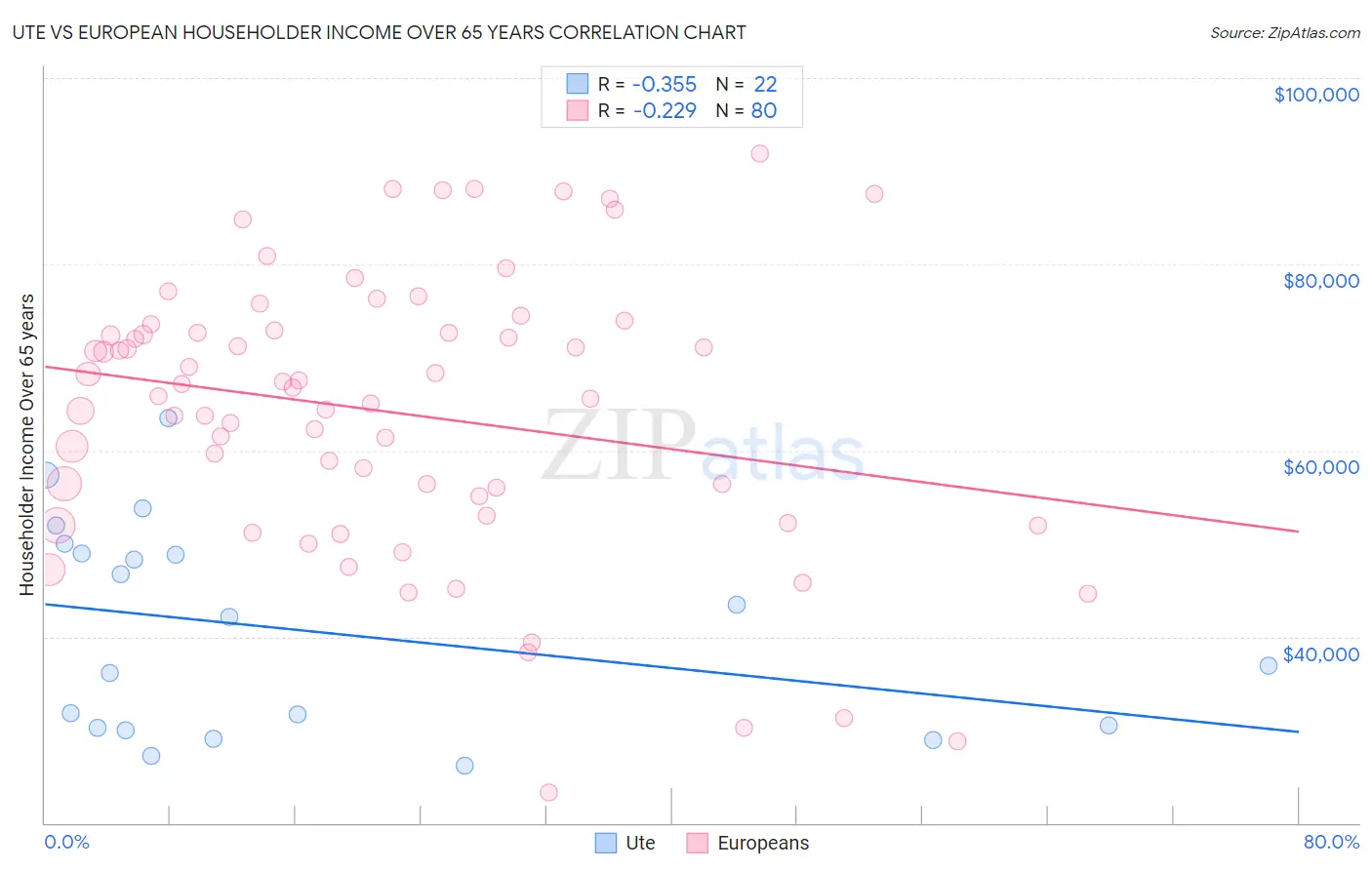 Ute vs European Householder Income Over 65 years