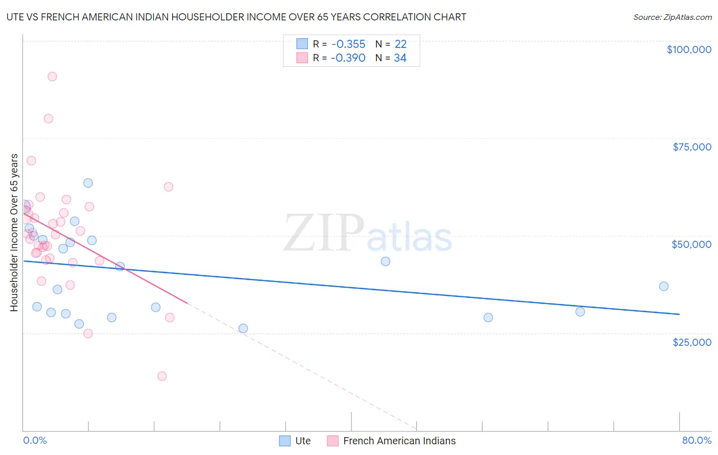 Ute vs French American Indian Householder Income Over 65 years