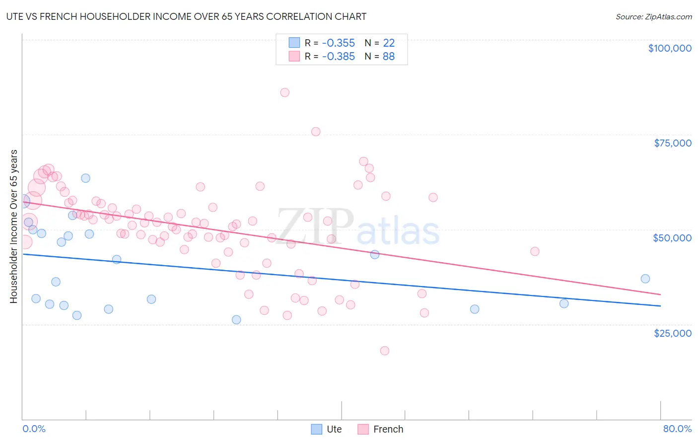 Ute vs French Householder Income Over 65 years
