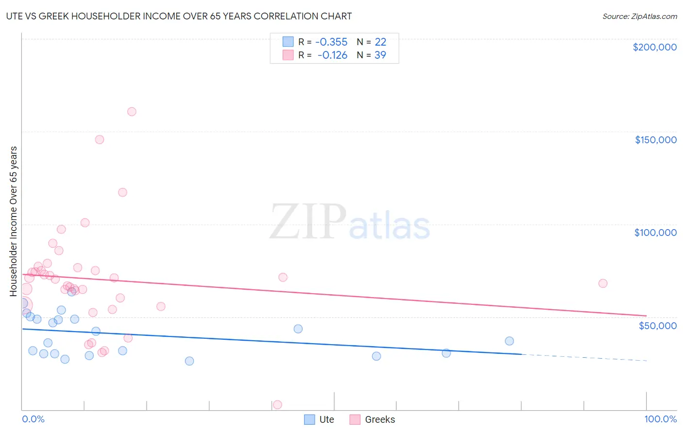 Ute vs Greek Householder Income Over 65 years