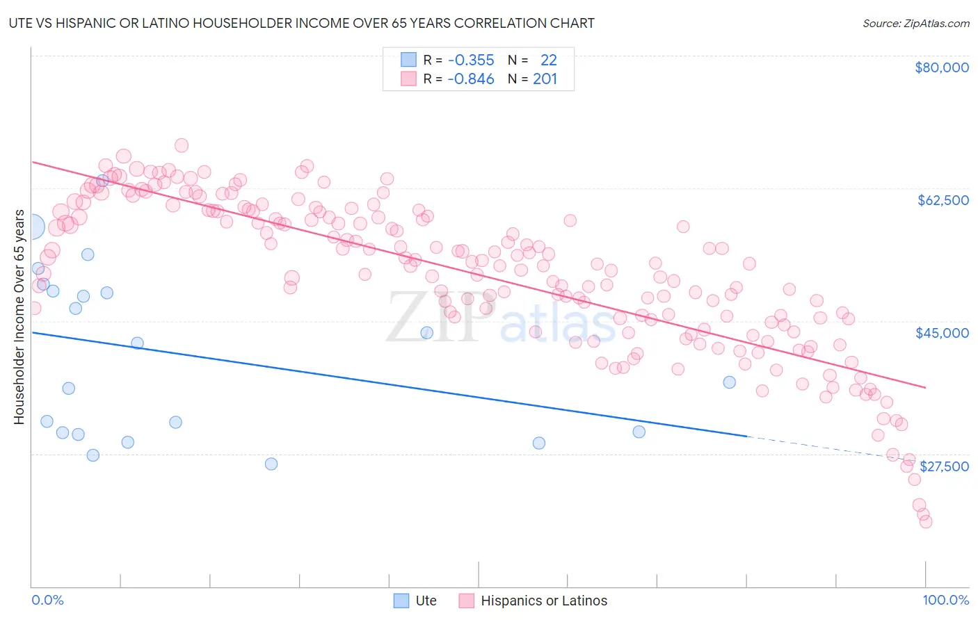 Ute vs Hispanic or Latino Householder Income Over 65 years