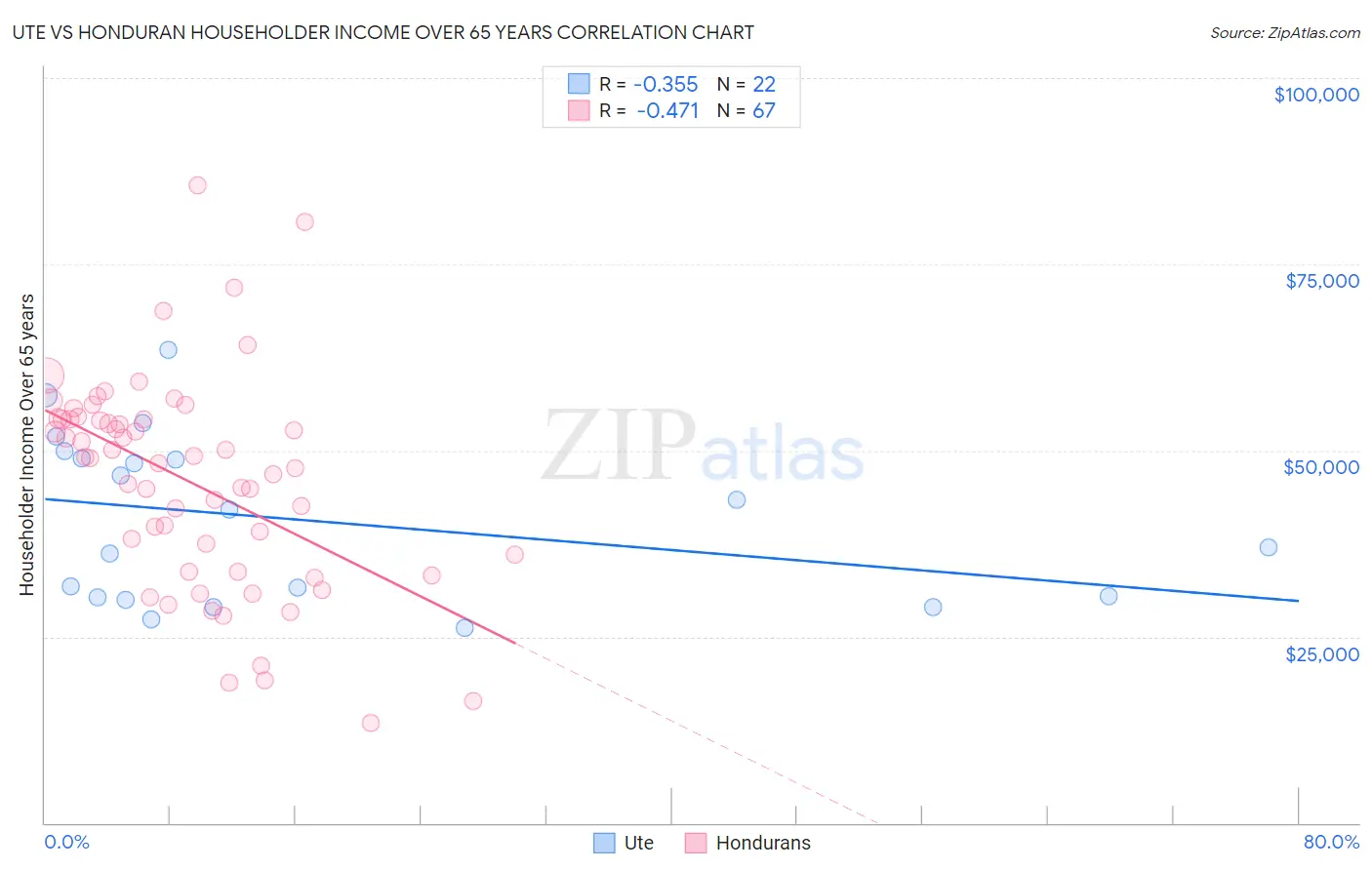 Ute vs Honduran Householder Income Over 65 years