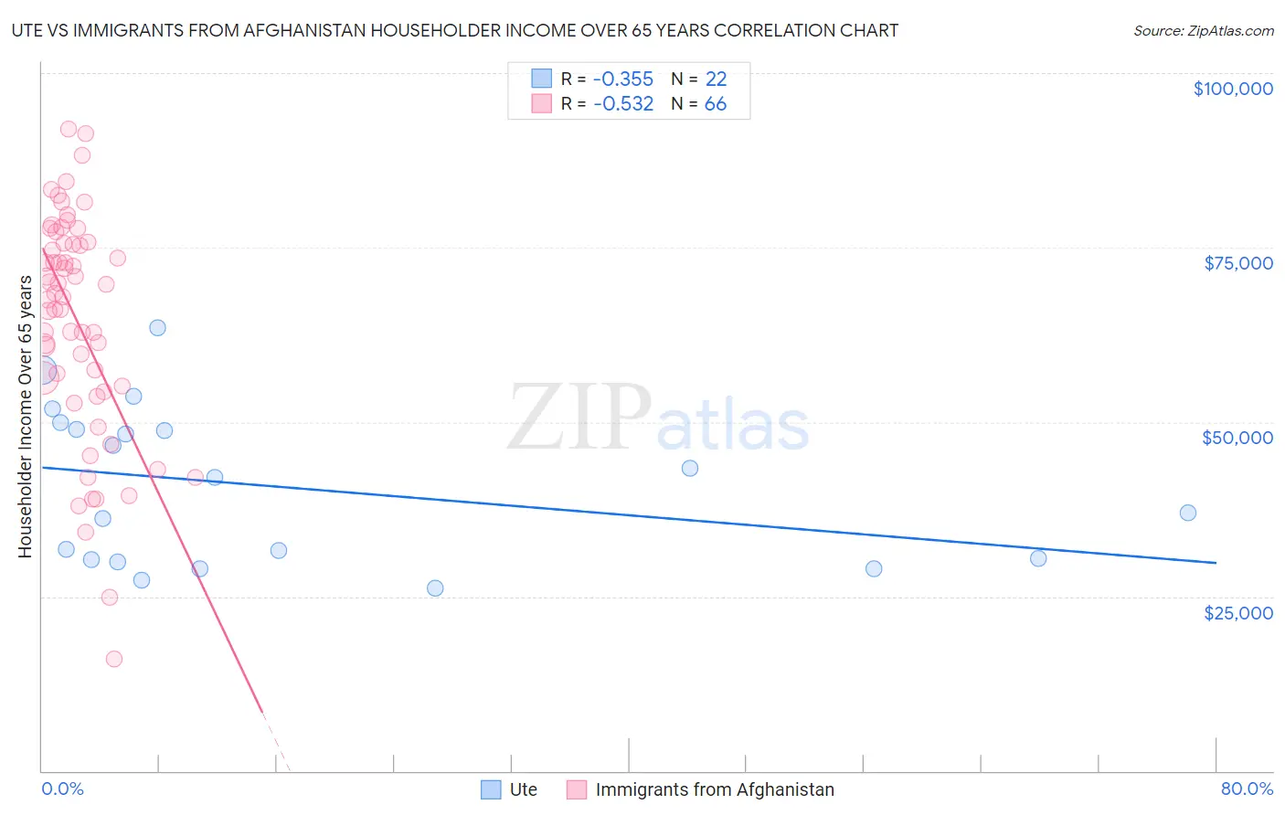 Ute vs Immigrants from Afghanistan Householder Income Over 65 years