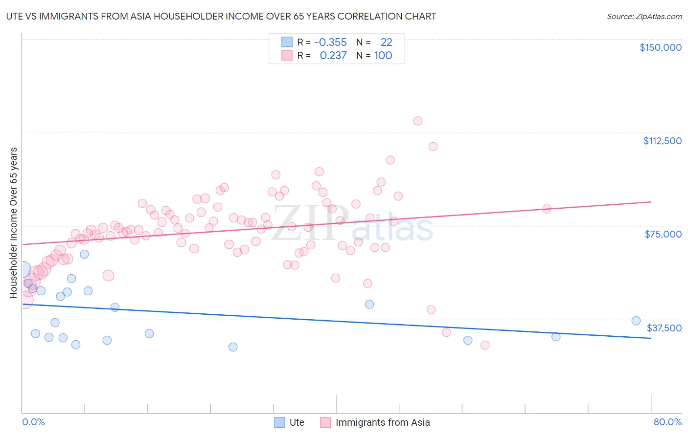 Ute vs Immigrants from Asia Householder Income Over 65 years