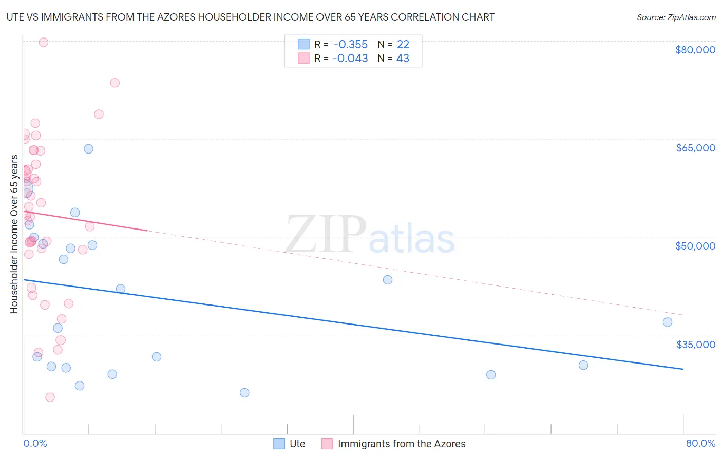 Ute vs Immigrants from the Azores Householder Income Over 65 years