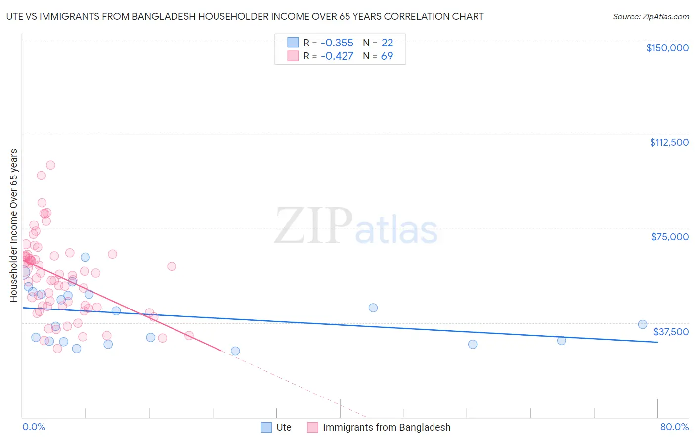 Ute vs Immigrants from Bangladesh Householder Income Over 65 years