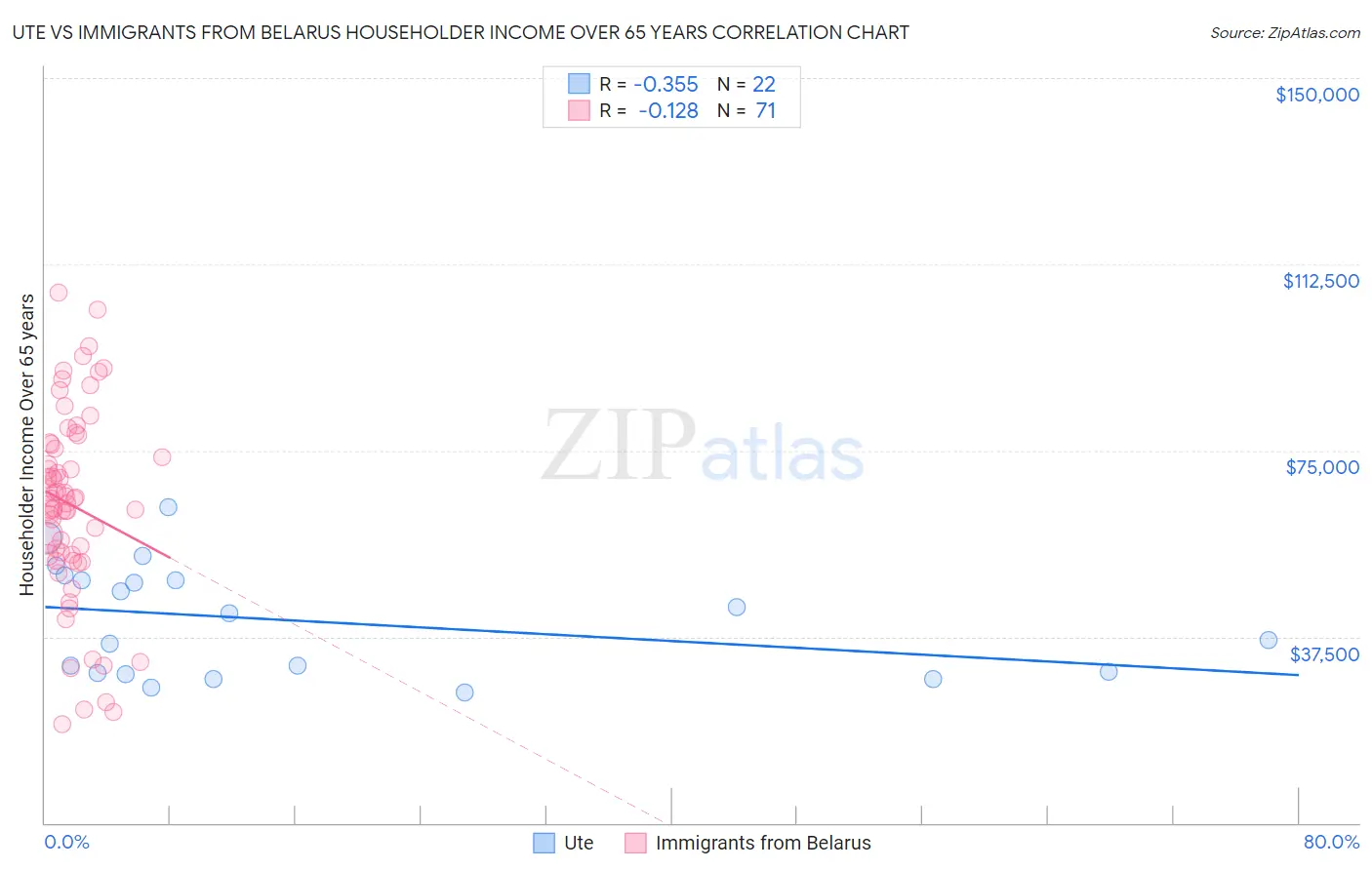 Ute vs Immigrants from Belarus Householder Income Over 65 years