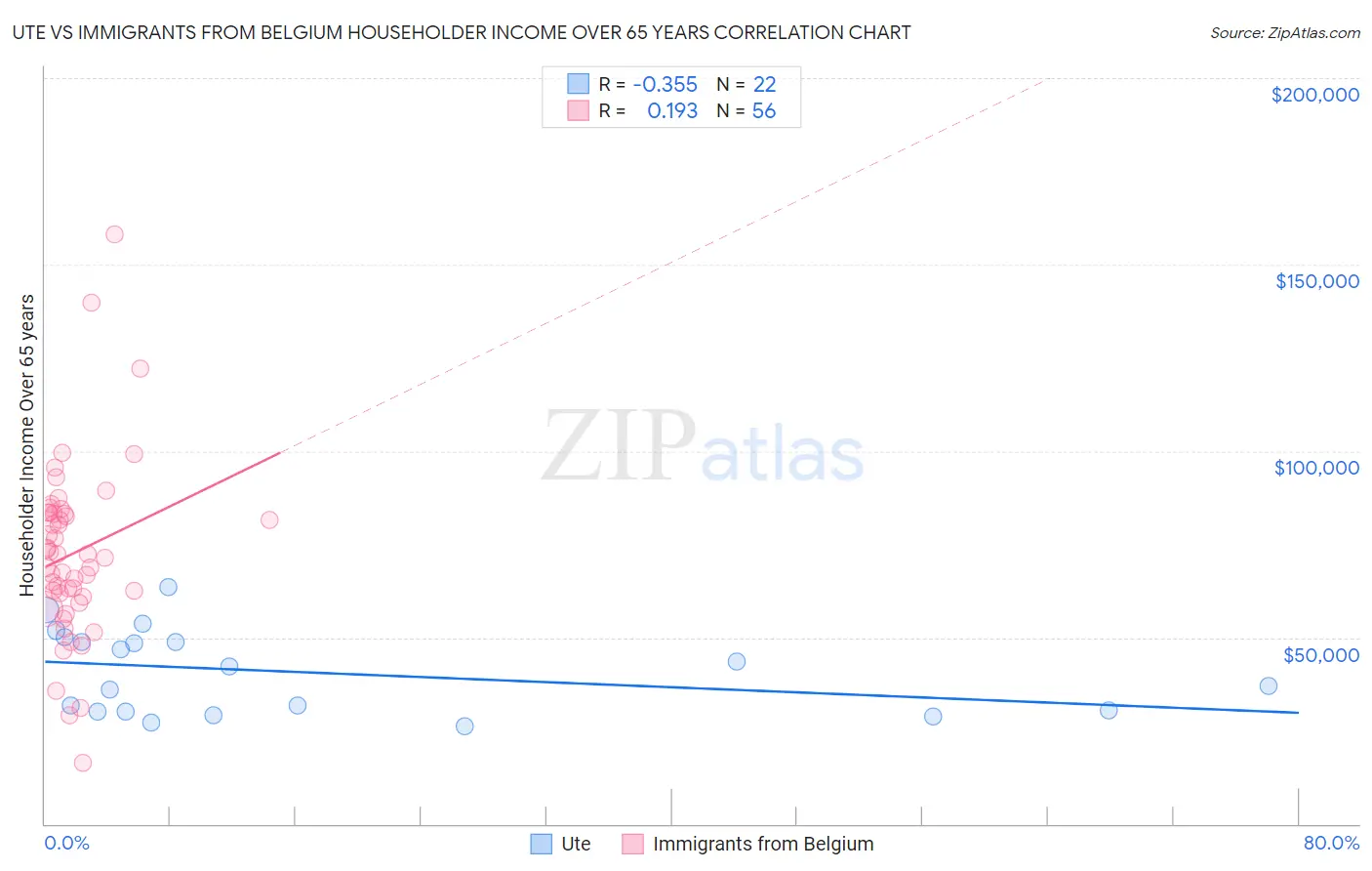 Ute vs Immigrants from Belgium Householder Income Over 65 years