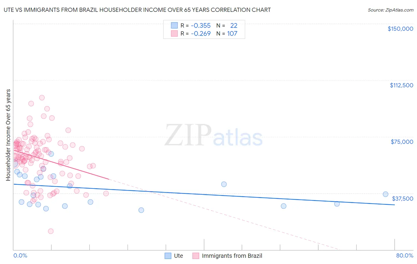 Ute vs Immigrants from Brazil Householder Income Over 65 years