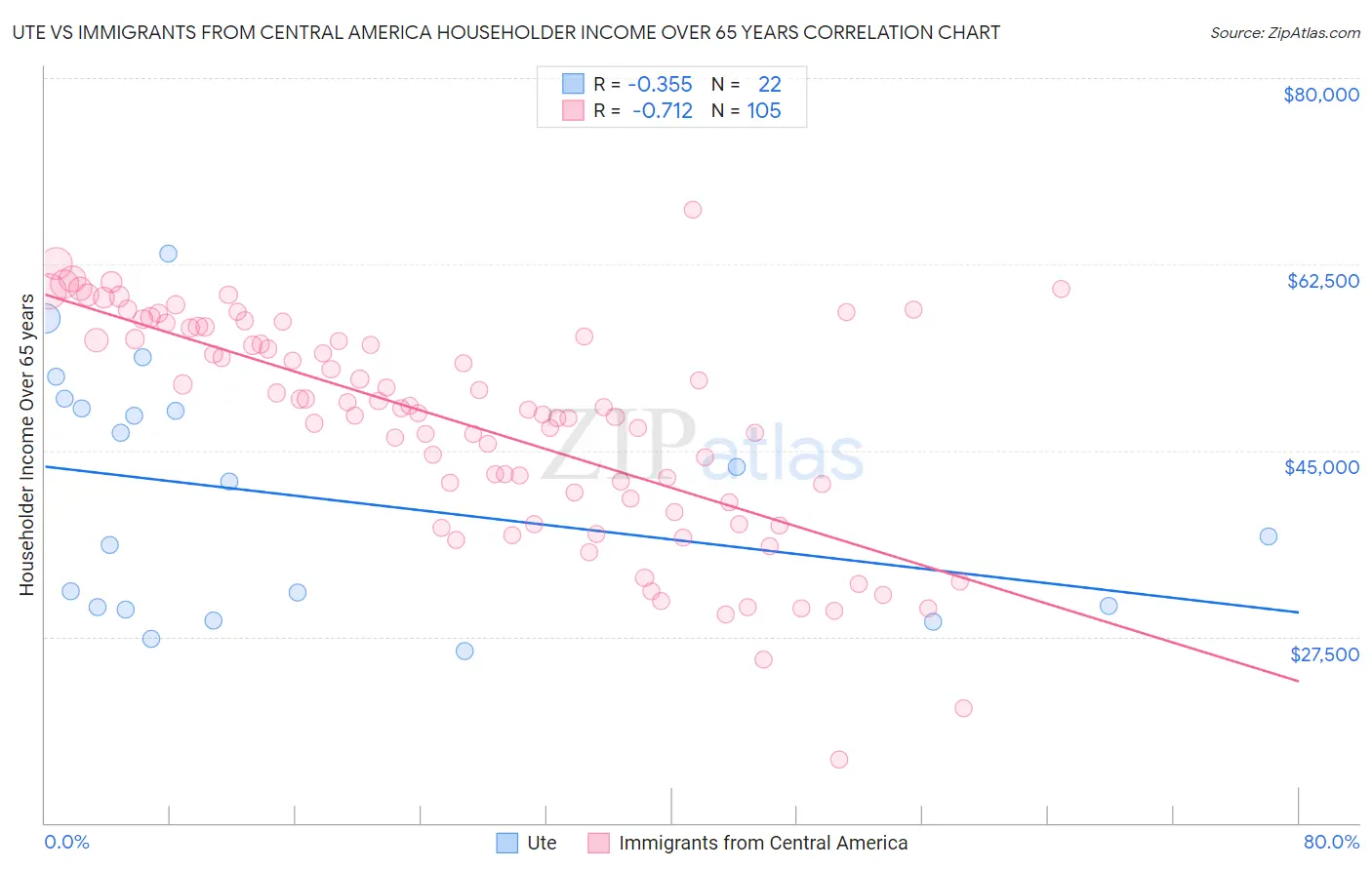 Ute vs Immigrants from Central America Householder Income Over 65 years