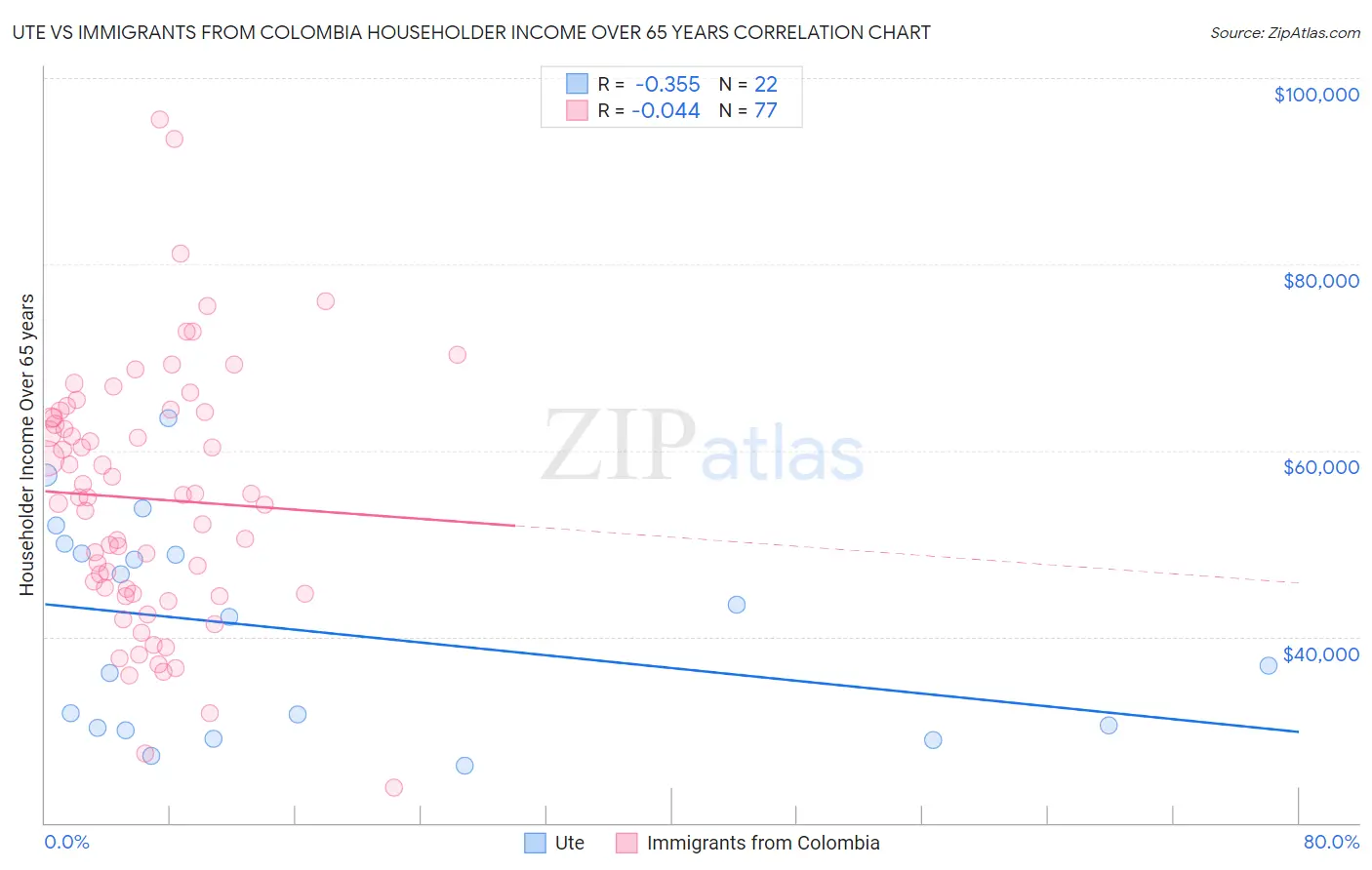 Ute vs Immigrants from Colombia Householder Income Over 65 years