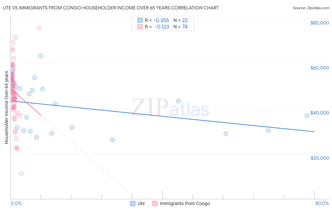 Ute vs Immigrants from Congo Householder Income Over 65 years