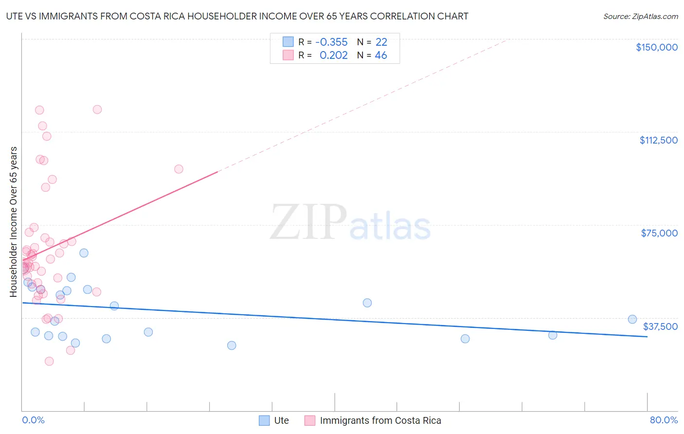 Ute vs Immigrants from Costa Rica Householder Income Over 65 years