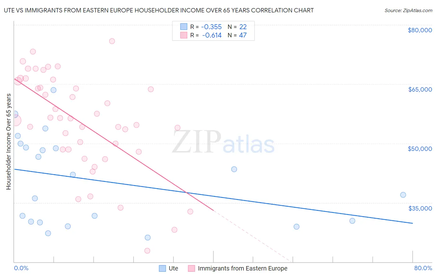 Ute vs Immigrants from Eastern Europe Householder Income Over 65 years