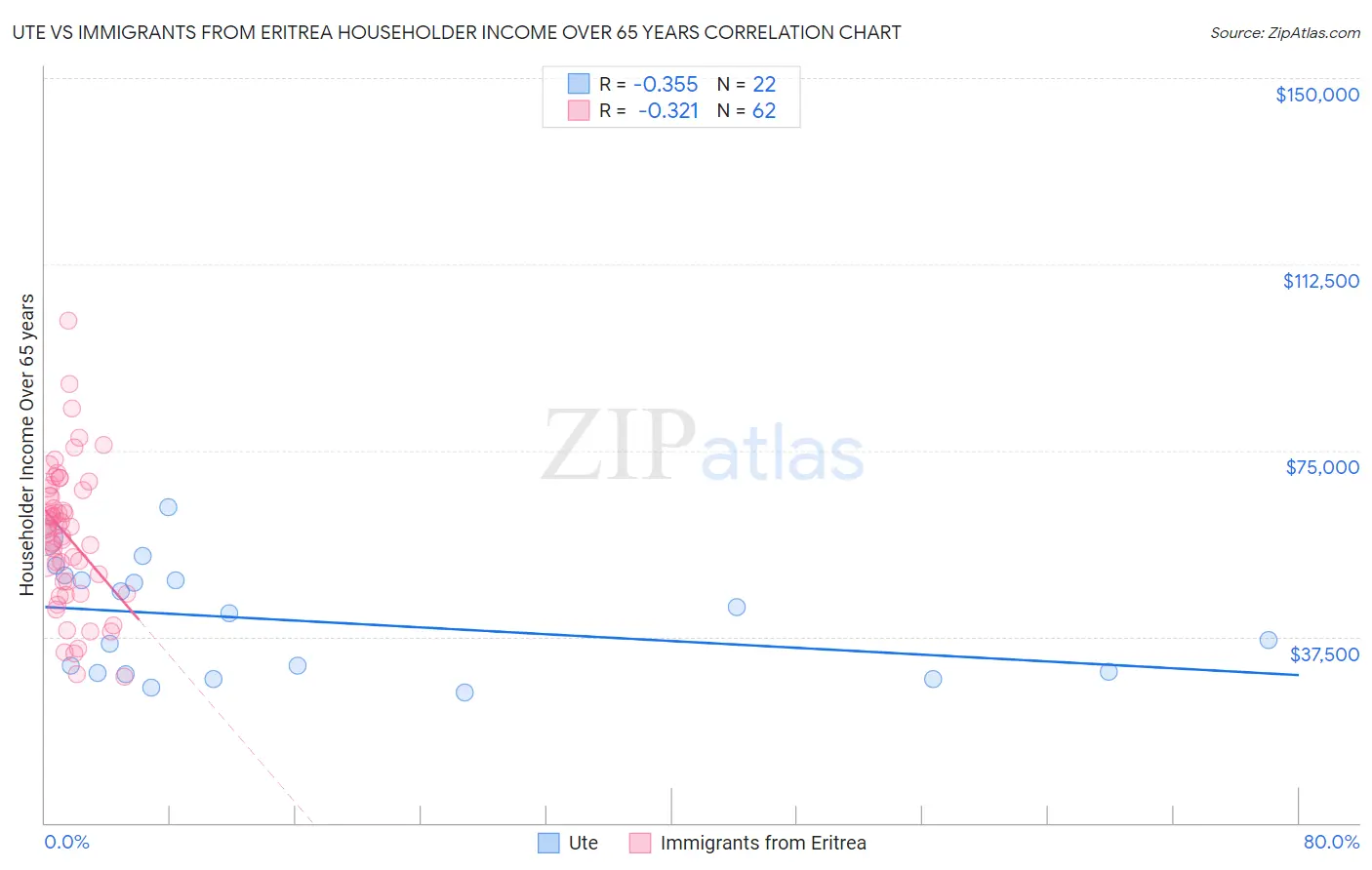 Ute vs Immigrants from Eritrea Householder Income Over 65 years