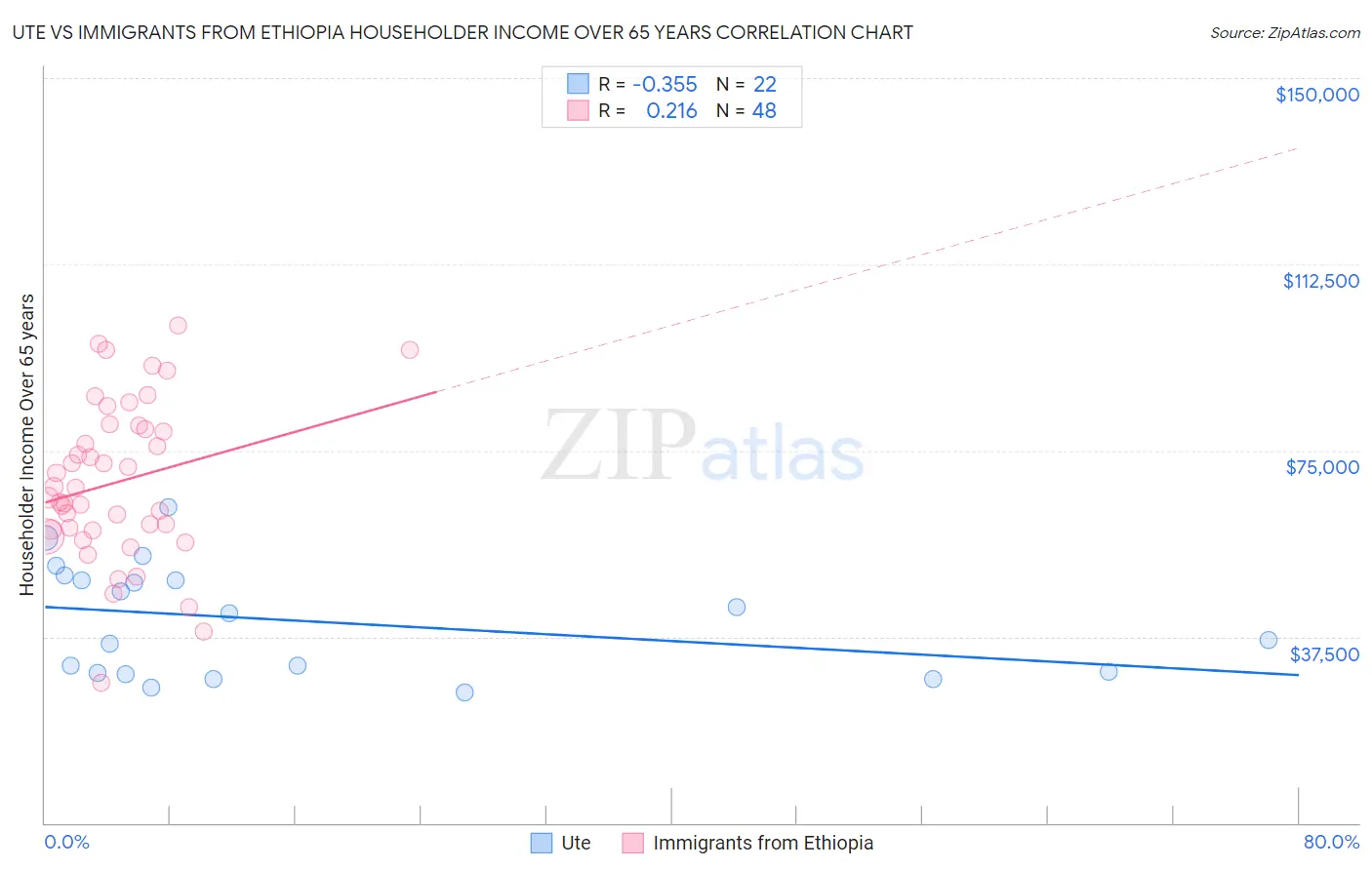 Ute vs Immigrants from Ethiopia Householder Income Over 65 years