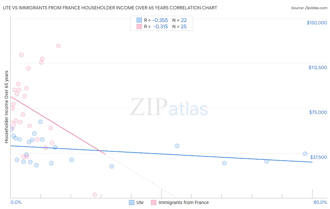 Ute vs Immigrants from France Householder Income Over 65 years