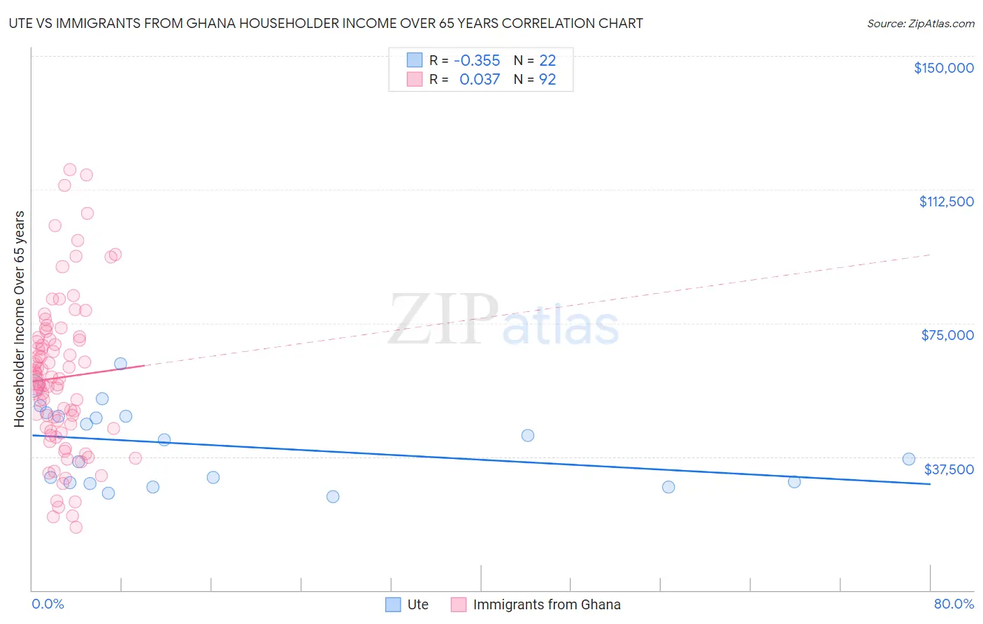 Ute vs Immigrants from Ghana Householder Income Over 65 years