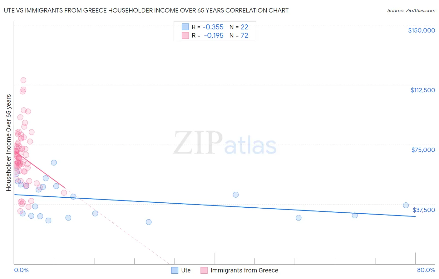 Ute vs Immigrants from Greece Householder Income Over 65 years