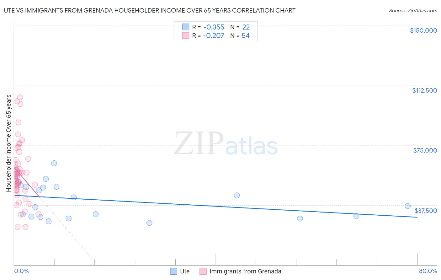 Ute vs Immigrants from Grenada Householder Income Over 65 years