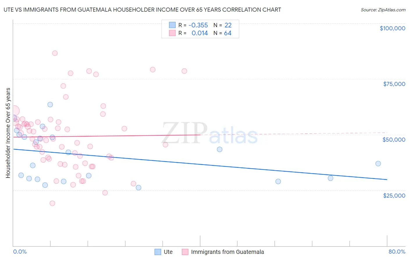 Ute vs Immigrants from Guatemala Householder Income Over 65 years